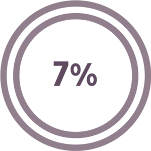 Our Shared Living Model has only seven percent turnover. This is compared to the national average of fifty to seventy percent turnover!
